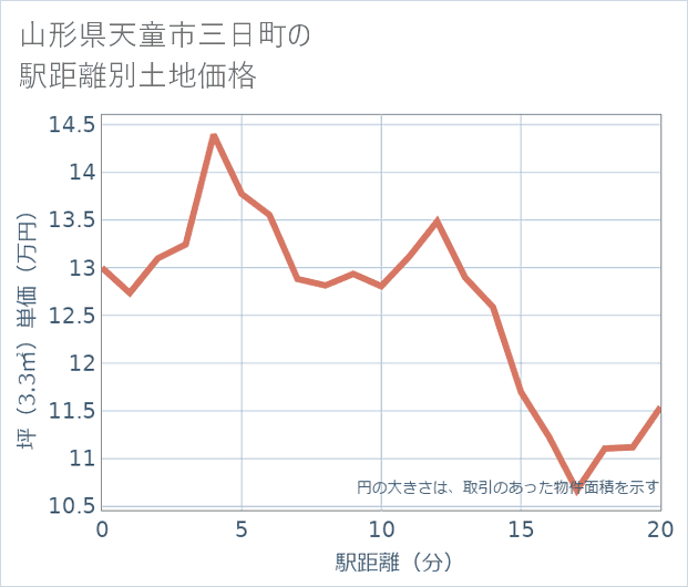 山形県天童市三日町の徒歩距離別の土地坪単価