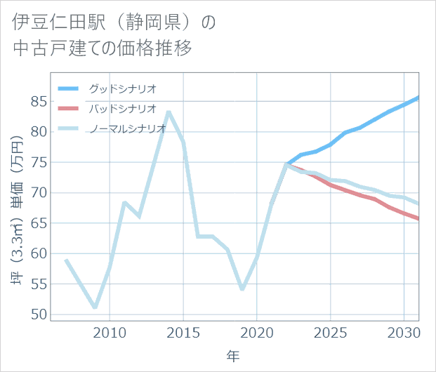 伊豆仁田駅(静岡県)の中古戸建て価格推移