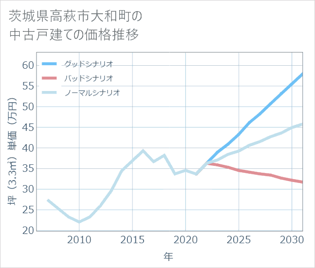 茨城県高萩市大和町の中古戸建て価格推移