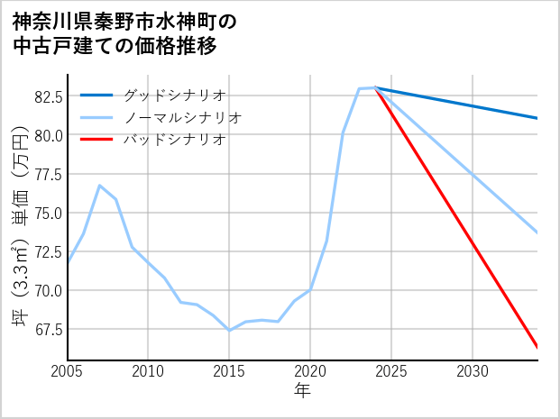 神奈川県秦野市水神町の中古戸建て価格推移