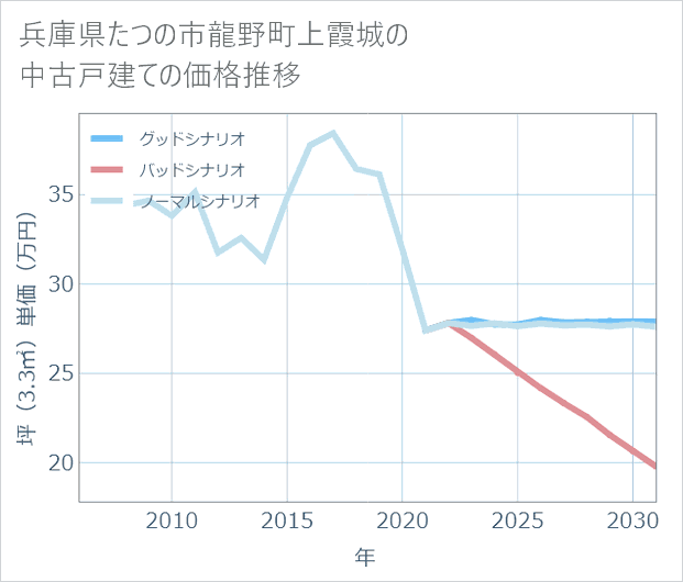 兵庫県たつの市龍野町上霞城の中古戸建て価格推移