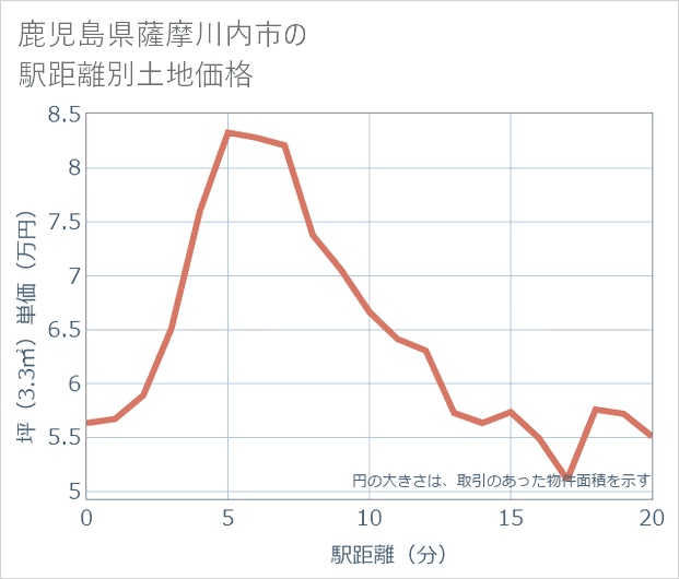鹿児島県薩摩川内市の徒歩距離別の土地坪単価