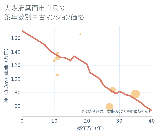 大阪府箕面市白島の築年数別の中古マンション坪単価