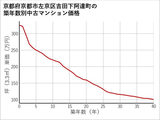 京都府京都市左京区吉田下阿達町の築年数別の中古マンション坪単価