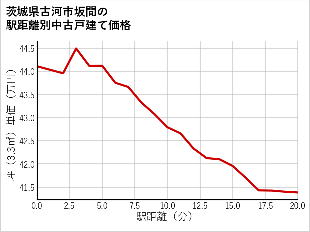 茨城県古河市坂間の徒歩距離別の中古戸建て坪単価