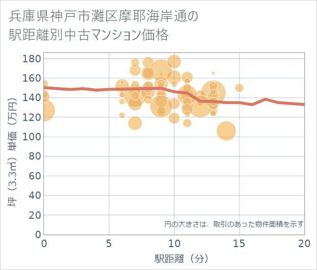 兵庫県神戸市灘区摩耶海岸通の徒歩距離別の中古マンション坪単価