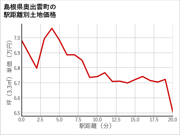 島根県奥出雲町の徒歩距離別の土地坪単価