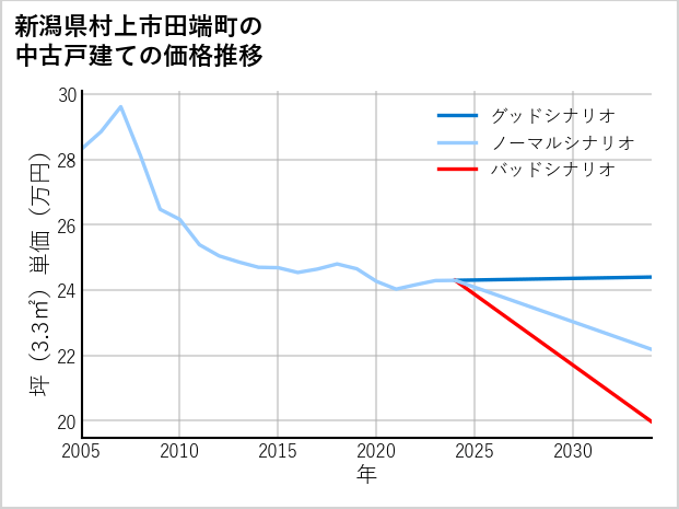 新潟県村上市田端町の中古戸建て価格推移