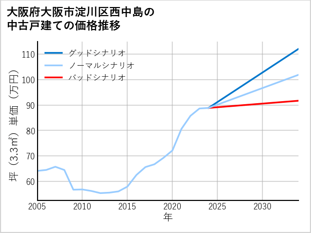 大阪府大阪市淀川区西中島の中古戸建て価格推移