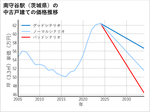 南守谷駅（茨城県）の中古戸建て価格推移