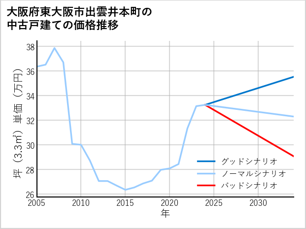 大阪府東大阪市出雲井本町の中古戸建て価格推移
