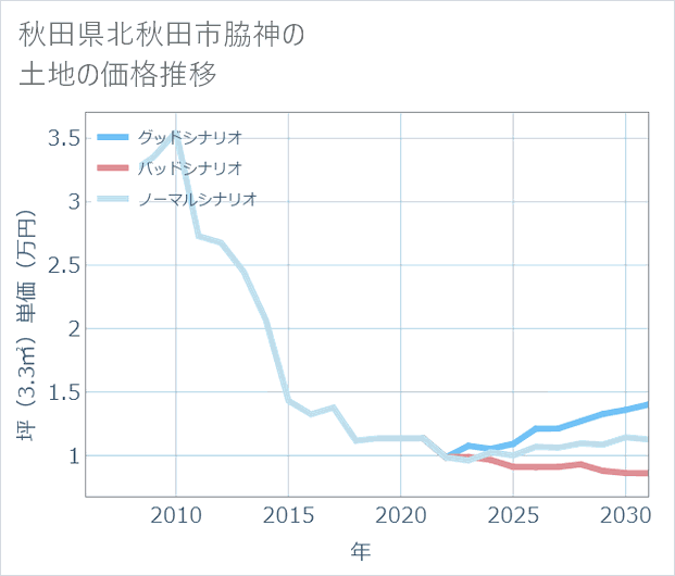秋田県北秋田市脇神の土地価格推移
