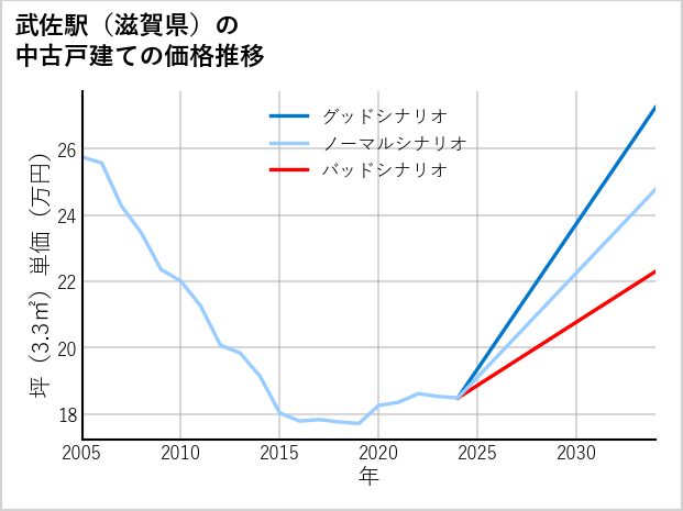 武佐駅（滋賀県）の中古戸建て価格推移