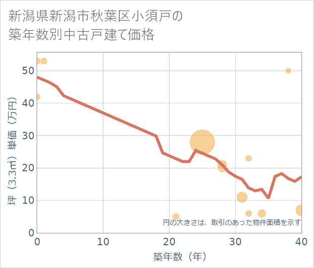 新潟県新潟市秋葉区小須戸の築年数別の中古戸建て坪単価