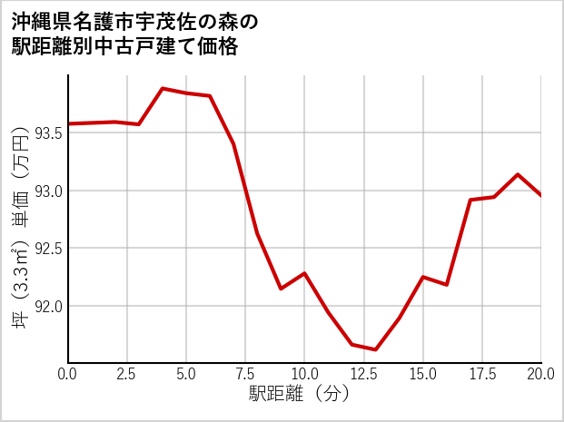 沖縄県名護市宇茂佐の森の徒歩距離別の中古戸建て坪単価