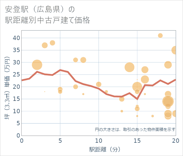 安登駅(広島県)の徒歩距離別の中古戸建て坪単価