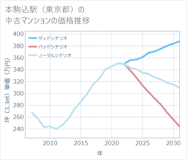 本駒込駅(東京都)の中古マンション価格推移