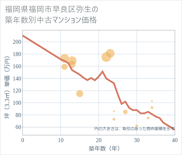 福岡県福岡市早良区弥生の築年数別の中古マンション坪単価