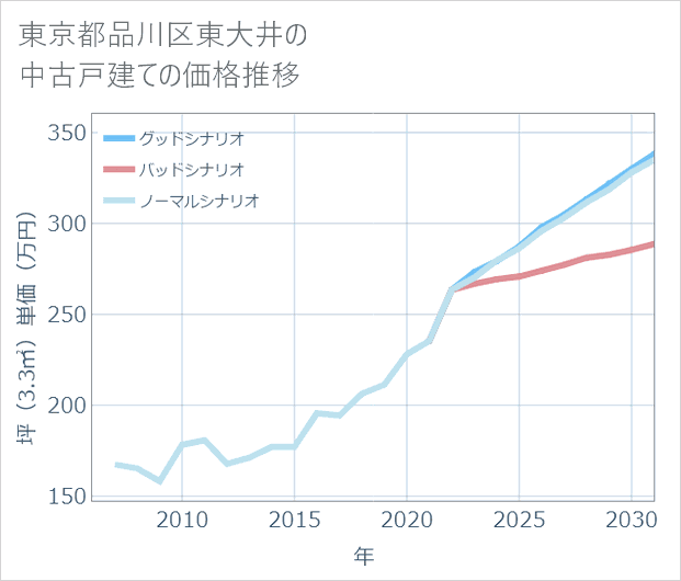東京都品川区東大井の中古戸建て価格推移