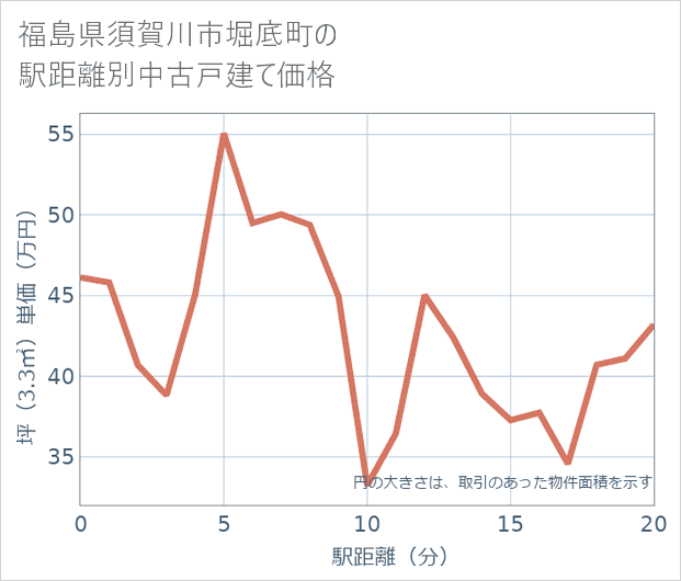 福島県須賀川市堀底町の徒歩距離別の中古戸建て坪単価