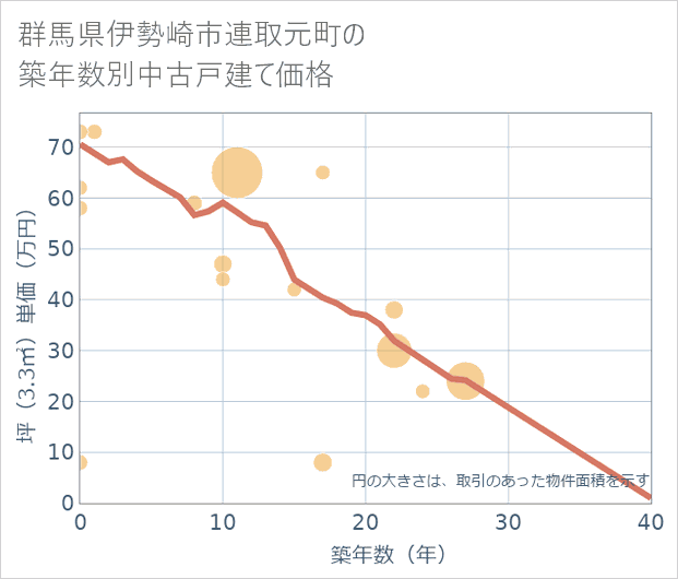 群馬県伊勢崎市連取元町の築年数別の中古戸建て坪単価