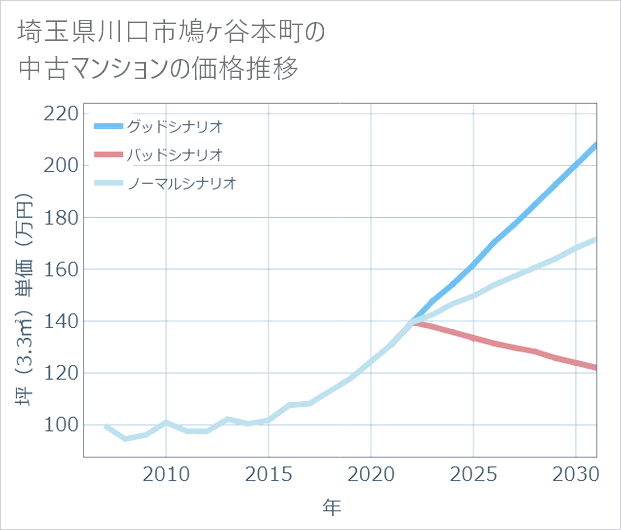 埼玉県川口市鳩ケ谷本町の中古マンション価格推移