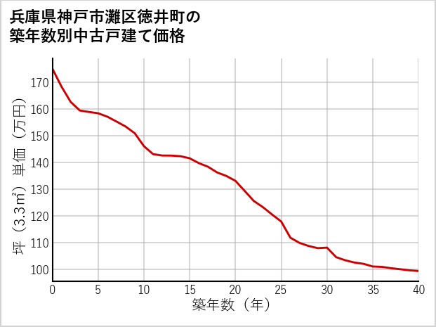 兵庫県神戸市灘区徳井町の築年数別の中古戸建て坪単価
