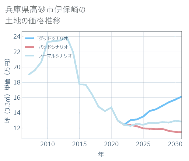 兵庫県高砂市伊保崎の土地価格推移