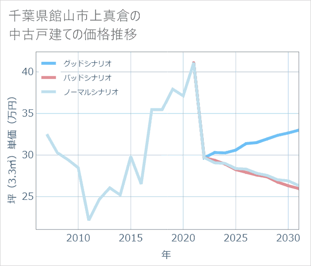 千葉県館山市上真倉の中古戸建て価格推移