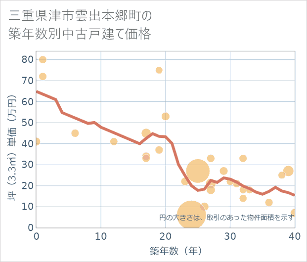 三重県津市雲出本郷町の築年数別の中古戸建て坪単価