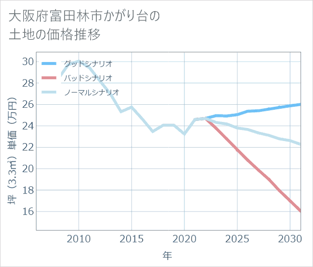 大阪府富田林市かがり台の土地価格推移
