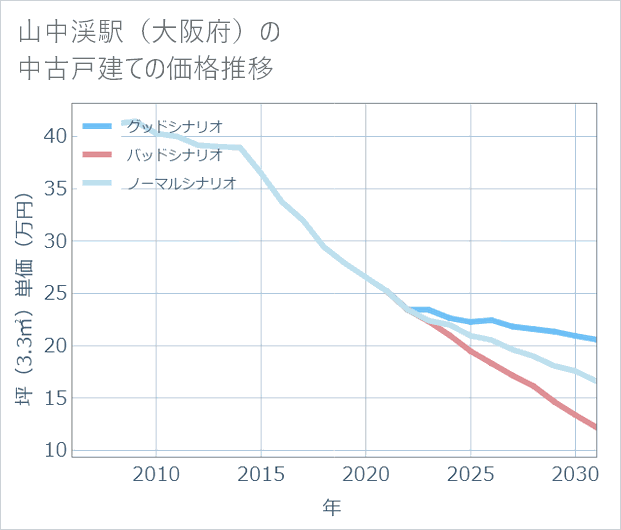 山中渓駅(大阪府)の中古戸建て価格推移