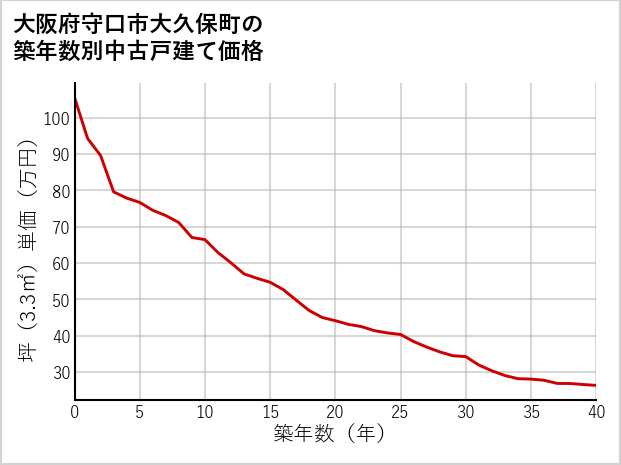大阪府守口市大久保町の築年数別の中古戸建て坪単価