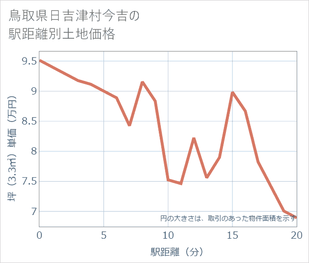 鳥取県日吉津村今吉の徒歩距離別の土地坪単価