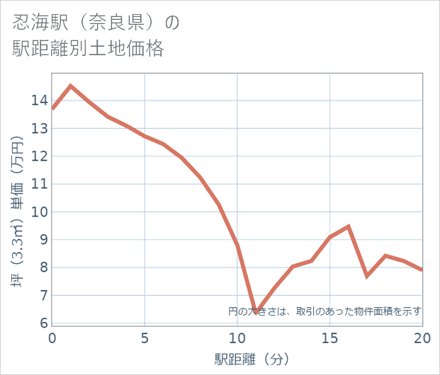 忍海駅(奈良県)の徒歩距離別の土地坪単価