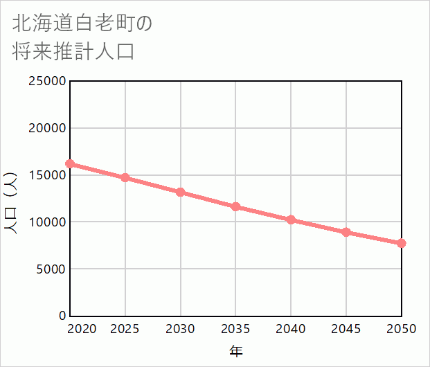 白老町の将来推計人口