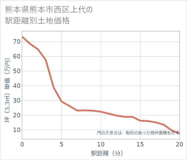 熊本県熊本市西区上代の徒歩距離別の土地坪単価