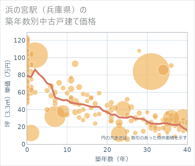 浜の宮駅(兵庫県)の築年数別の中古戸建て坪単価