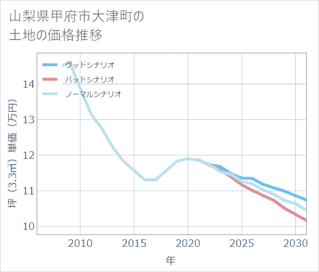 山梨県甲府市大津町の土地価格推移