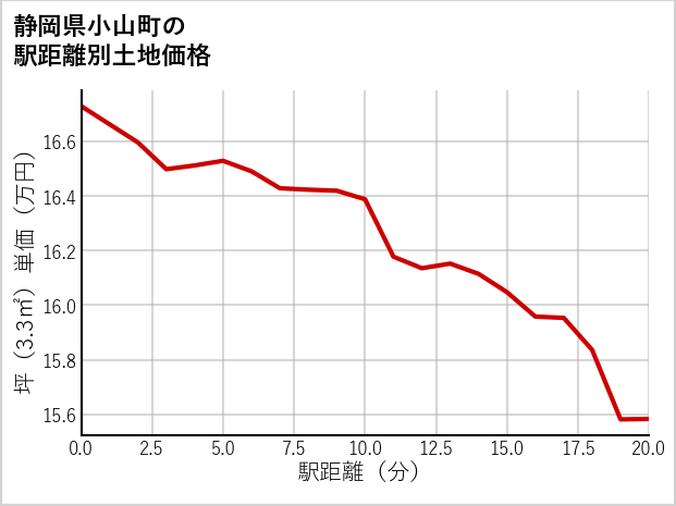 静岡県小山町の徒歩距離別の土地坪単価