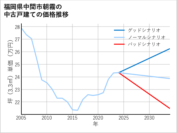 福岡県中間市朝霧の中古戸建て価格推移