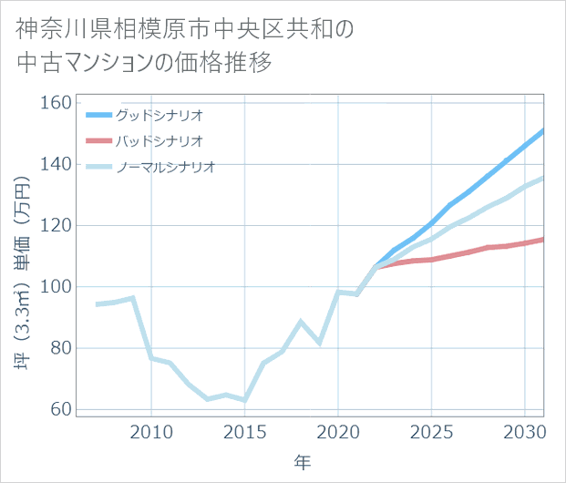 神奈川県相模原市中央区共和の中古マンション価格推移