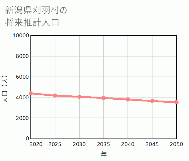 刈羽村の将来推計人口