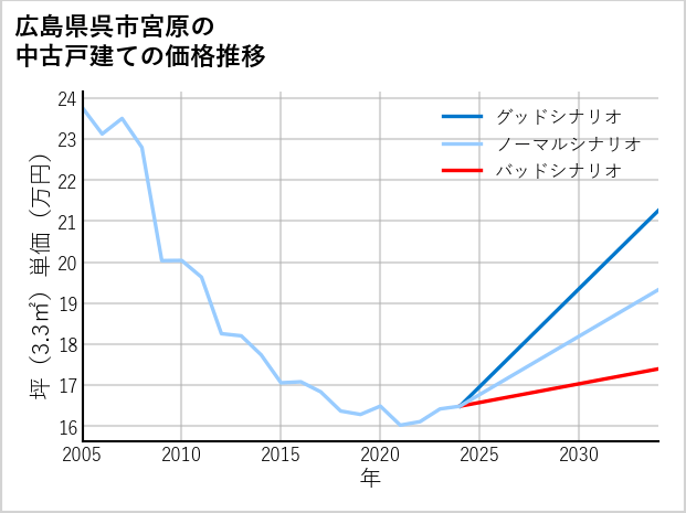 広島県呉市宮原の中古戸建て価格推移