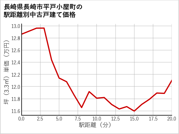 長崎県長崎市平戸小屋町の徒歩距離別の中古戸建て坪単価