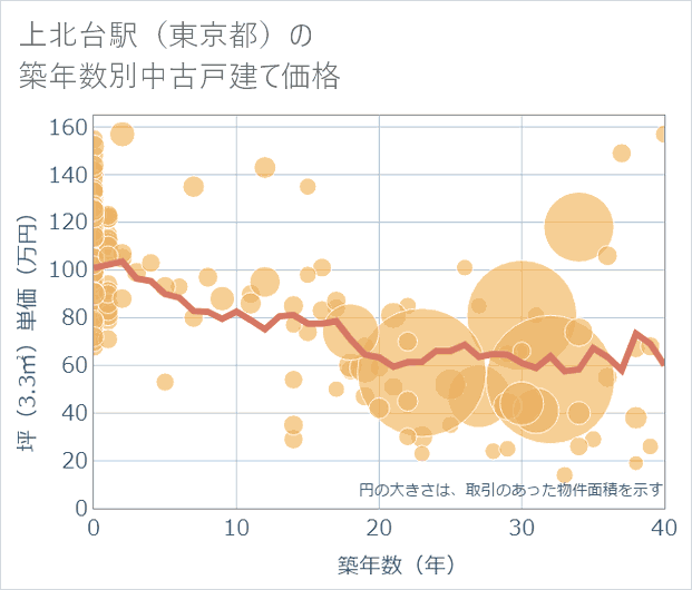 上北台駅(東京都)の築年数別の中古戸建て坪単価