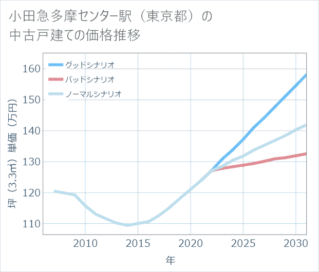 小田急多摩センター駅(東京都)の中古戸建て価格推移