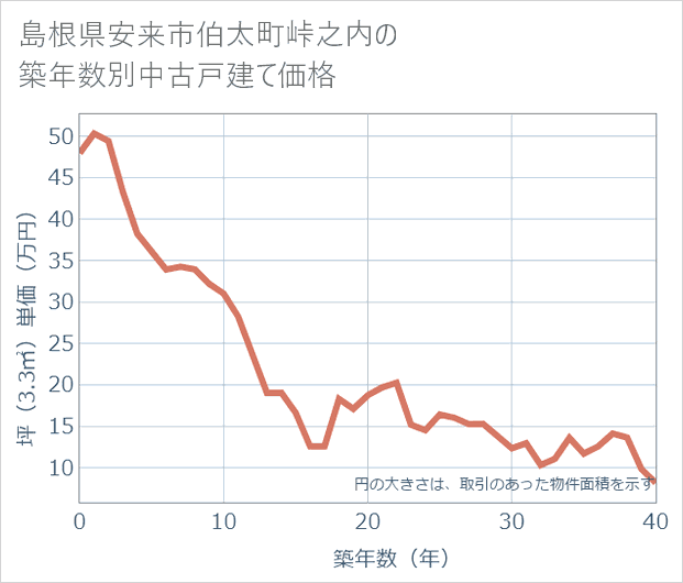 島根県安来市伯太町峠之内の築年数別の中古戸建て坪単価