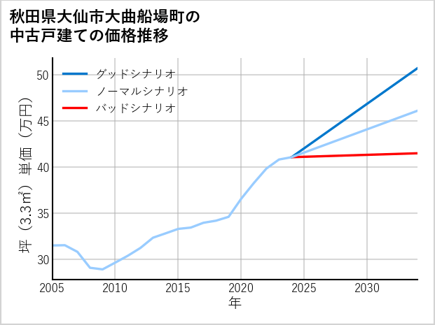 秋田県大仙市大曲船場町の中古戸建て価格推移