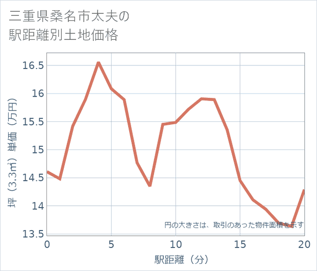 三重県桑名市太夫の徒歩距離別の土地坪単価